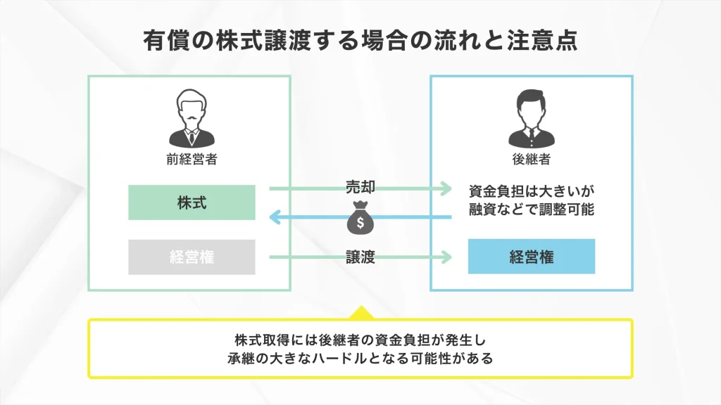 従業員承継で有償の株式譲渡（売却）する流れと注意点