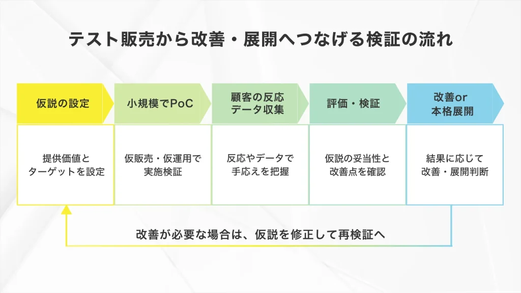 新規事業の事業計画書の作成ポイント_Poc（テストマーケティング）をしておく