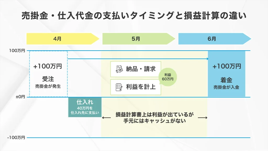 新規事業計画書の収支計画ではキャッシュの流れに注意