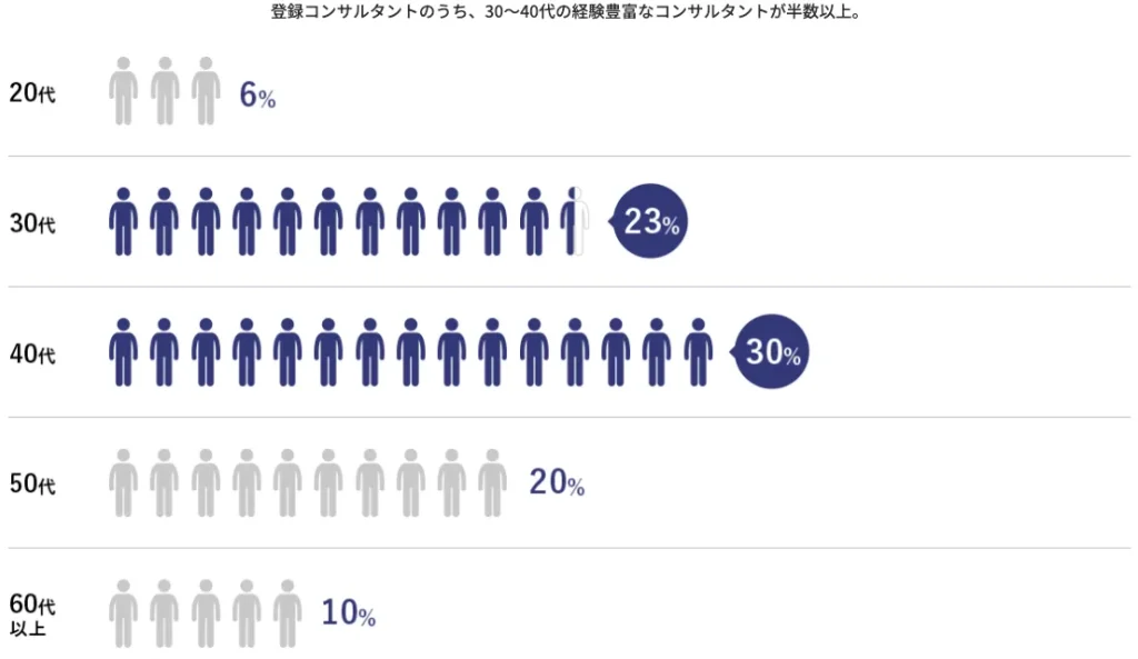 POD登録コンサルタントの年齢層