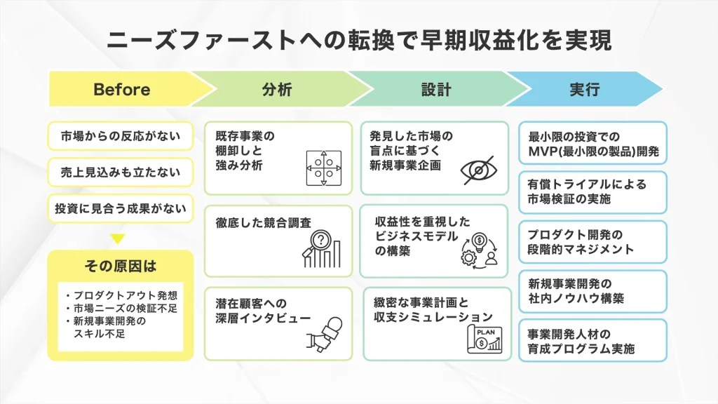 マーケットイン型の新規事業開発で早期収益化を図った_老舗システム受託会社：支援内容