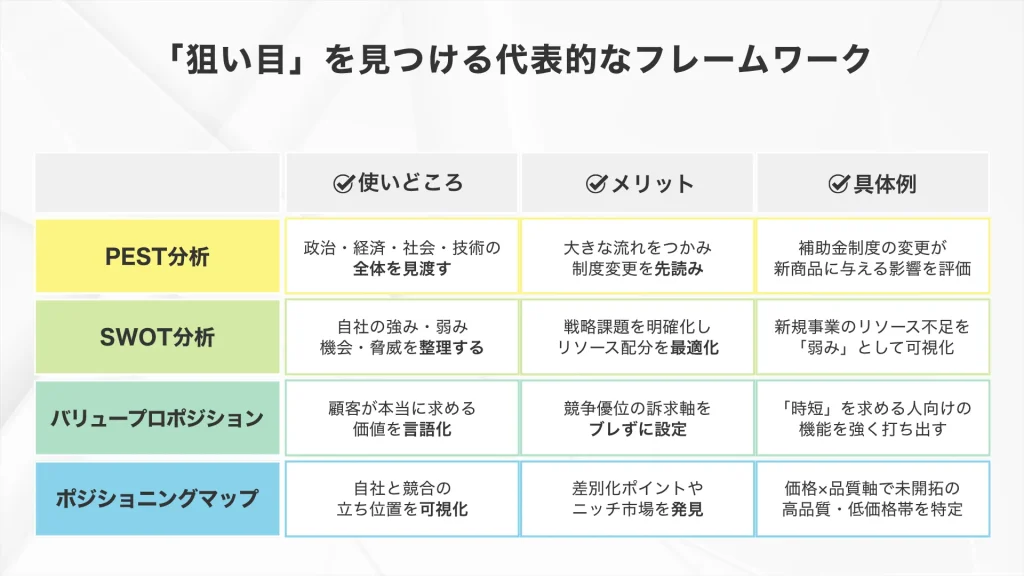 新規事業の「狙い目」を見つける代表的なフレームワーク