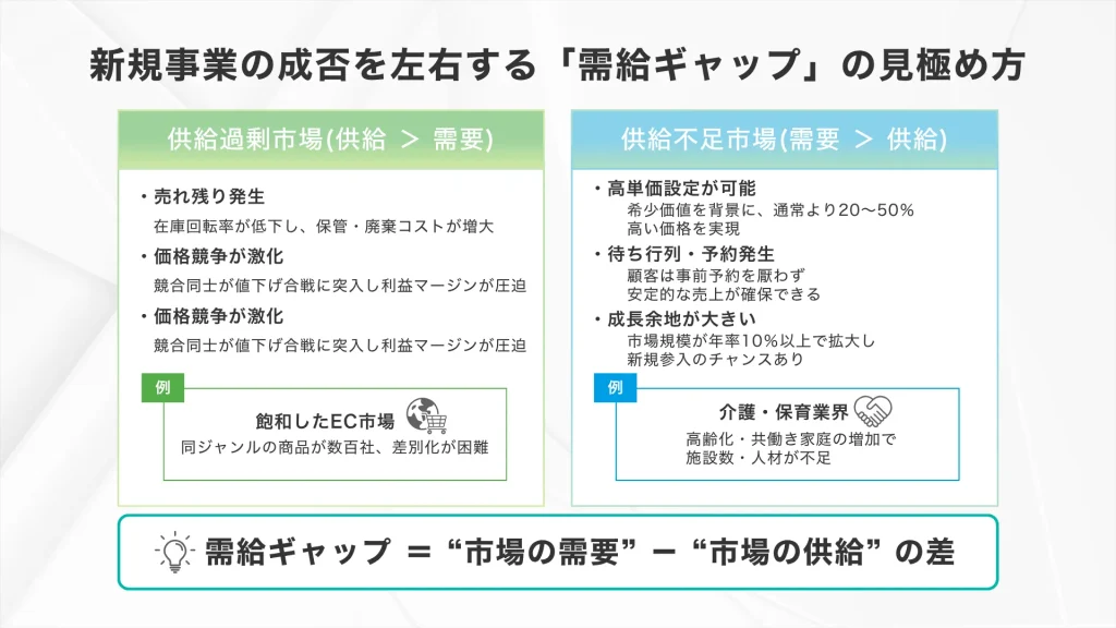 新規事業の狙い目の判断軸_需給ギャップがある