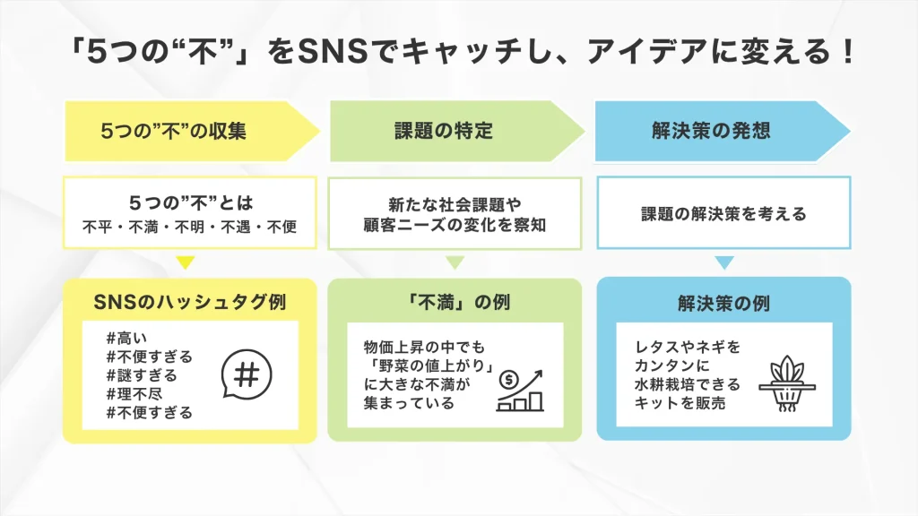 新規事業の狙い目を見つける方法_SNSで不平・不満・不明・不信・不便をチェックする