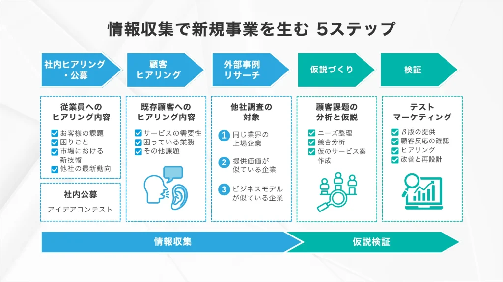 「情報収集」で新規事業アイデアを出す5ステップ_新規事業のアイデア出しで最重要