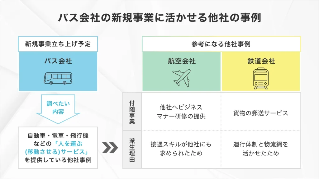 バス会社の新規事業に他社を活かすイメージ_「提供価値」が似ている企業の事業を参考にする事例