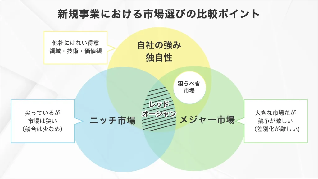 新規事業の「市場選び」のイメージ
