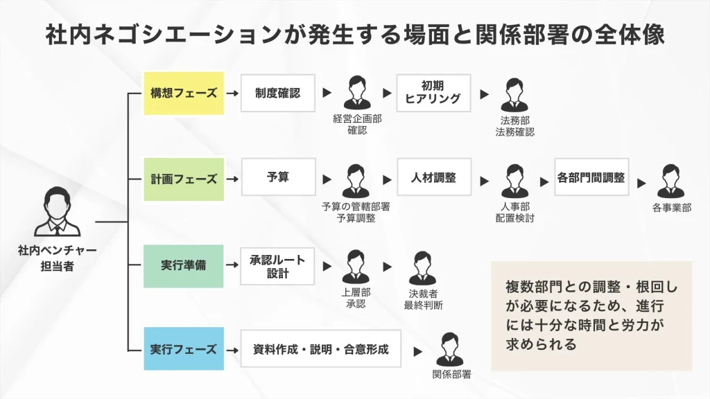 社内ネゴシエーションが発生する場面と関係部署の全体像