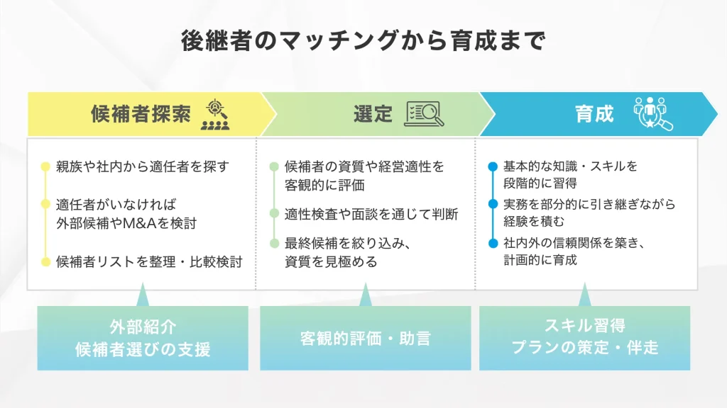 事業承継で後継者のマッチングから育成までの流れ