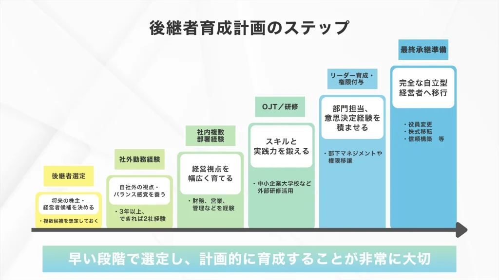 事業承継における後継者育成計画のステップ