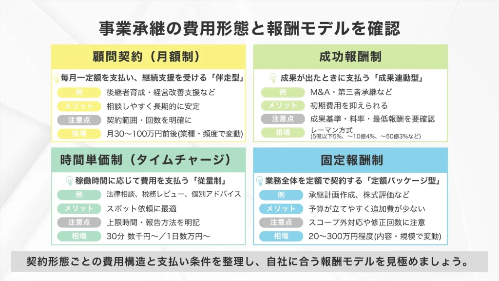 事業承継の費用形態と報酬モデルの比較