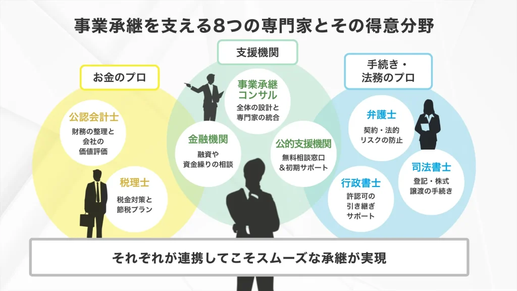 事業承継を支援する8つの専門家とその得意分野のマップ