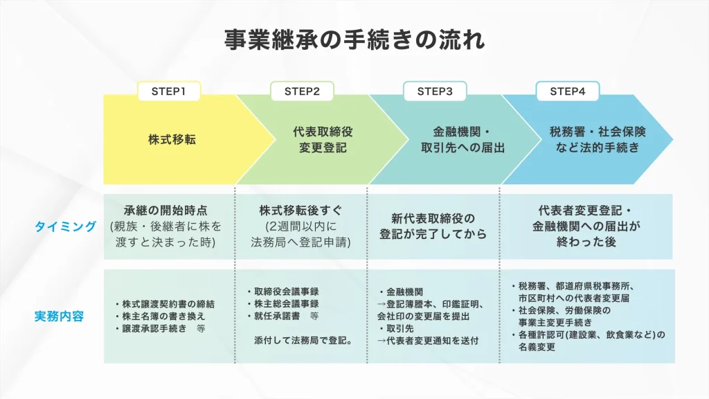 事業継承の手続きの流れ【4ステップ】