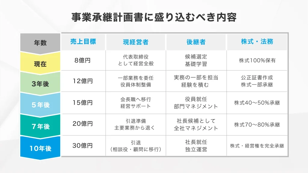 事業継承計画に盛り込む内容