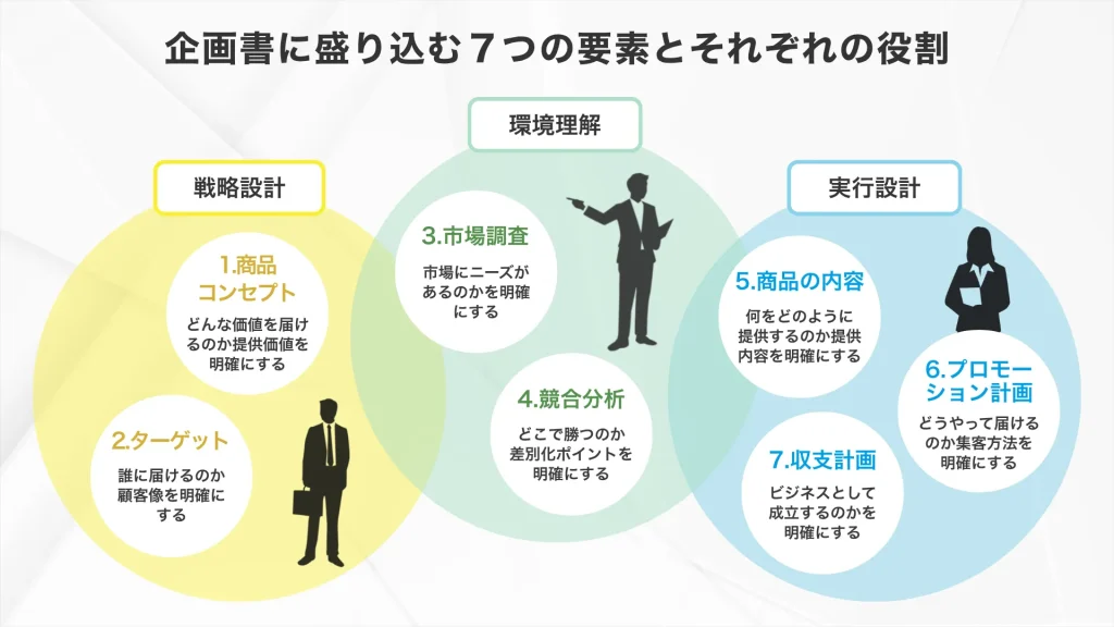 企画書に盛り込む7つの要素とそれぞれの役割