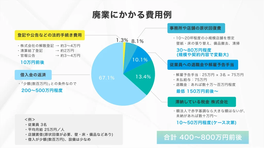 廃業にかかる費用例