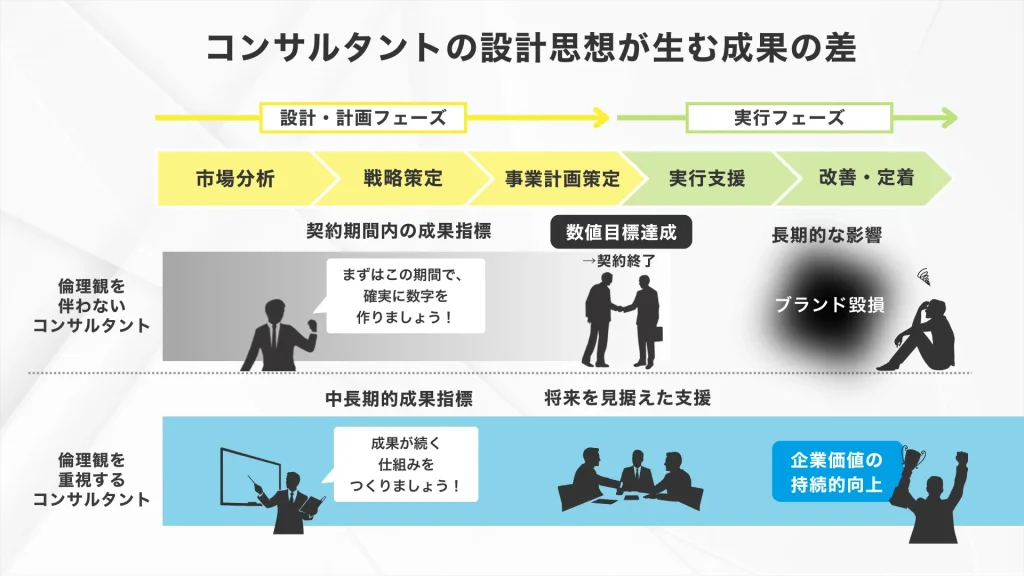 経営コンサルの料金体系「成功報酬型」の依頼には落とし穴がある
