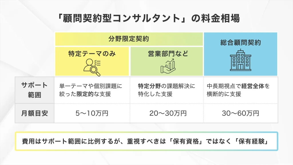 経営コンサルタントの契約体系「顧問契約型コンサルタント」の料金相場