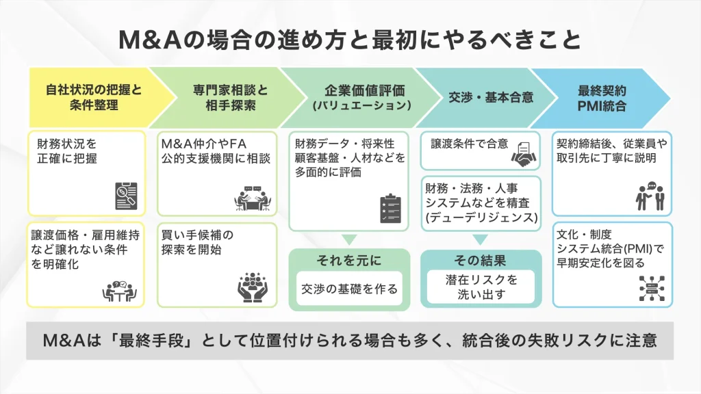 M&Aの場合の進め方とやるべきこと