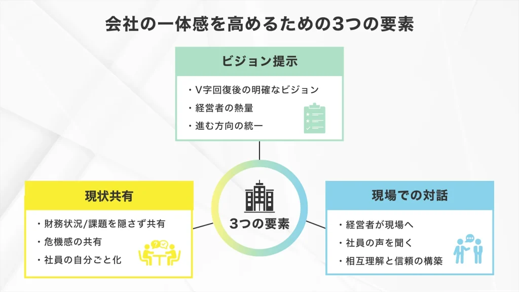 V字回復で組織の意識改革と社員の理解を促進する3つの要素