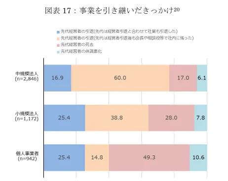 現経営者が先代から事業を引き継いだきっかけ