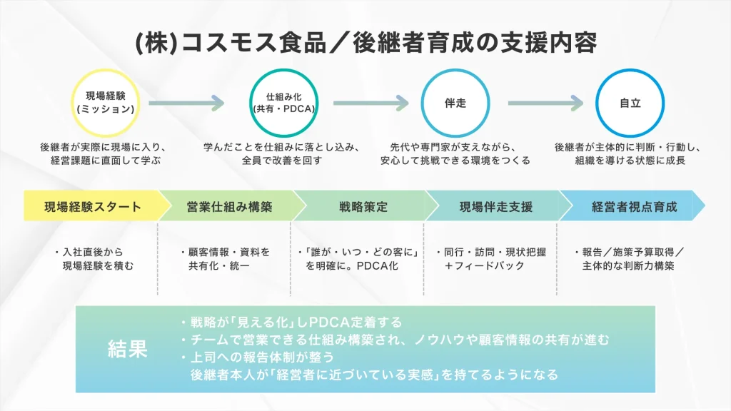 事業承継の事例：中長期の視点で後継者の成長を見据えた親族内承継を進行した(株)コスモス食品