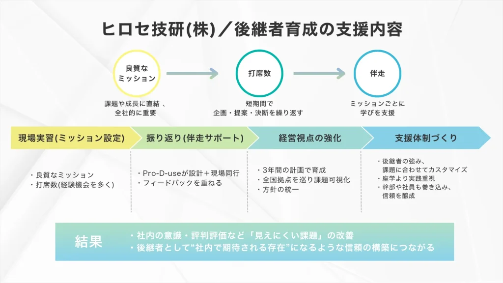 事業承継の事例：実践型ミッションで後継者を育成・開発したヒロセ技研(株)