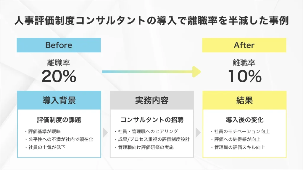 人事評価制度コンサルタントので、離職率を20%から10%へ改善した事例_株式会社Pro-D-useの顧客事例