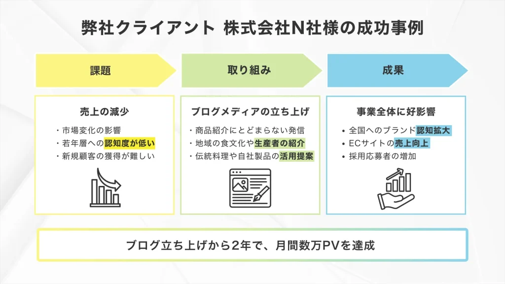 地方企業のマーケティングのコンサルティング成功事例_株式会社Pro-D-useのクライアント「株式会社N社」
