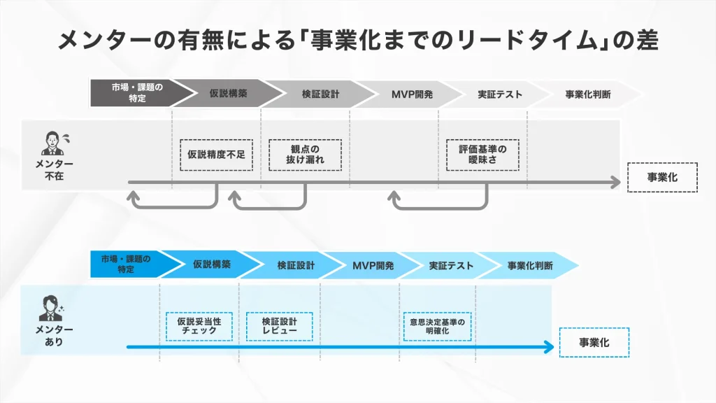 新規事業のメンターの有無による新規事業立ち上げのスピード（リードタイム）の差