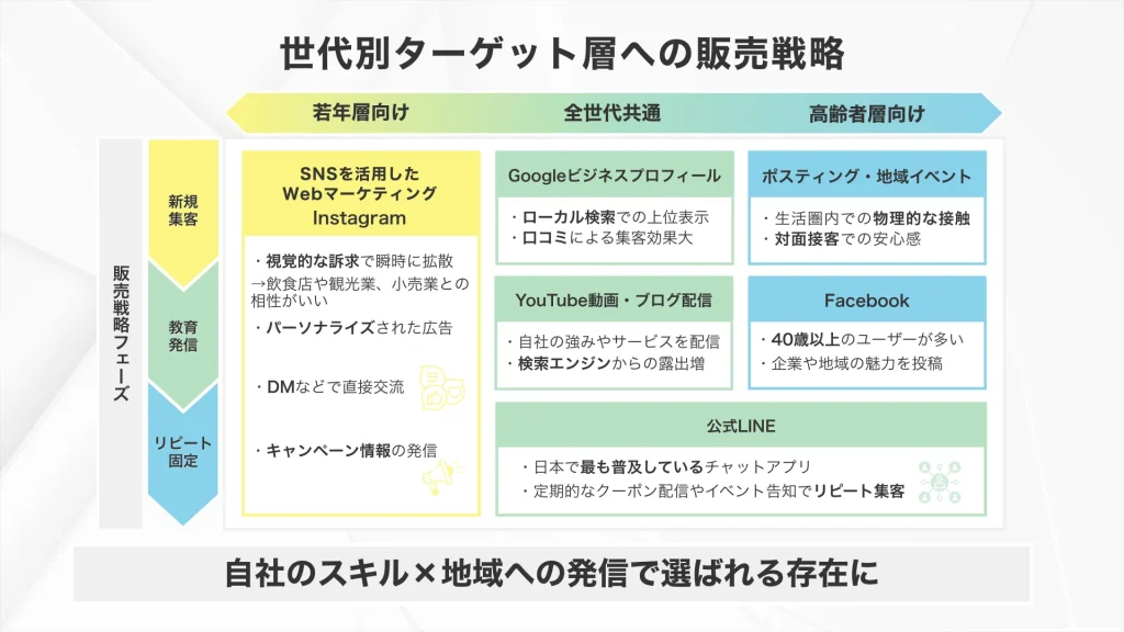 販売戦略を立てる_地方企業マーケティングの進め方