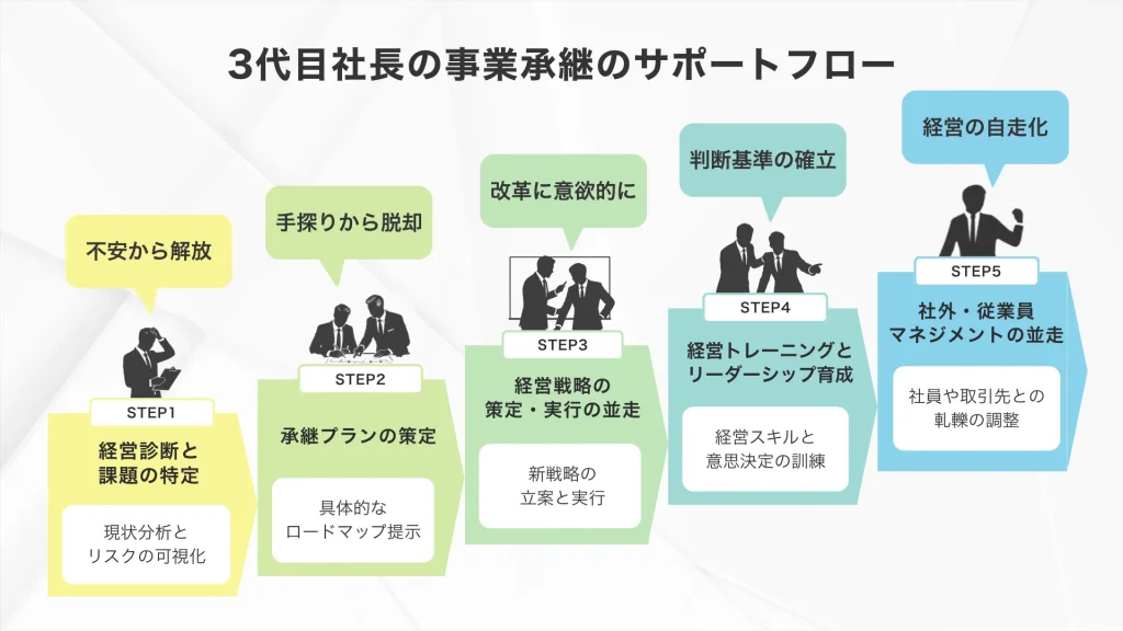 株式会社Pro-D-useの経営コラム_３代目社長が「会社を潰す7つの理由」を承継コンサルが解説
3代目社長の事業承継のサポートフロー