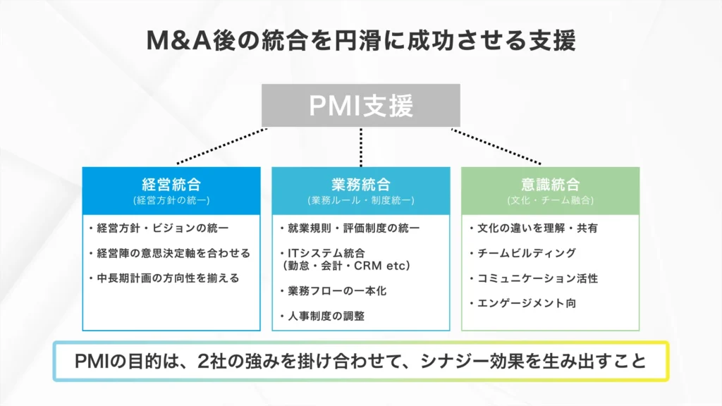 PMI支援とは「M&A後のシナジーある統合を円滑に成功させる支援」