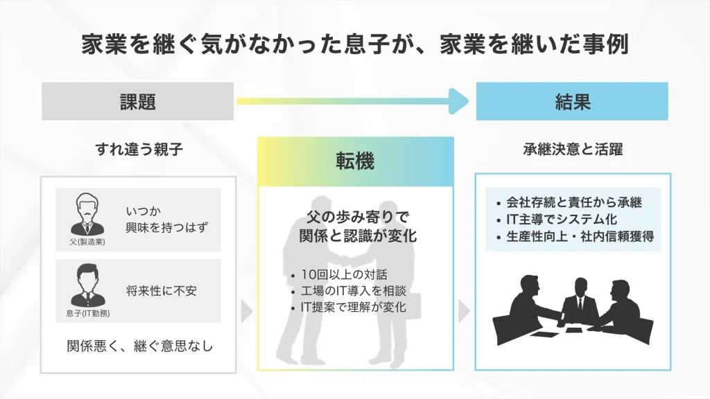 まったく家業を継ぐ気がなかった息子が、家業を継いだ事例_株式会社Pro-D-useのコンサルティング事例
