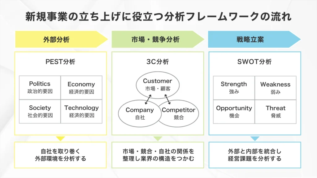 新規事業の立ち上げ研修で習う、新規事業で役立つ「分析フレームワーク」