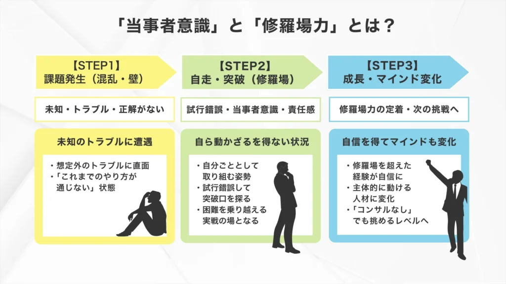 新規事業の立ち上げ研修で身に付く力 「当事者意識」と「修羅場力」