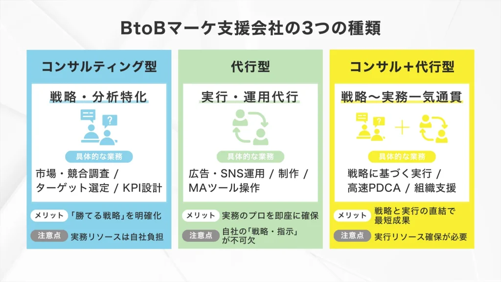 BtoBマーケ支援会社（コンサル会社）の3つの種類