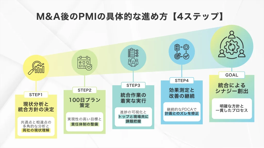 M&A後のPMIの具体的な進め方【4ステップ】_株式会社Pro-D-use