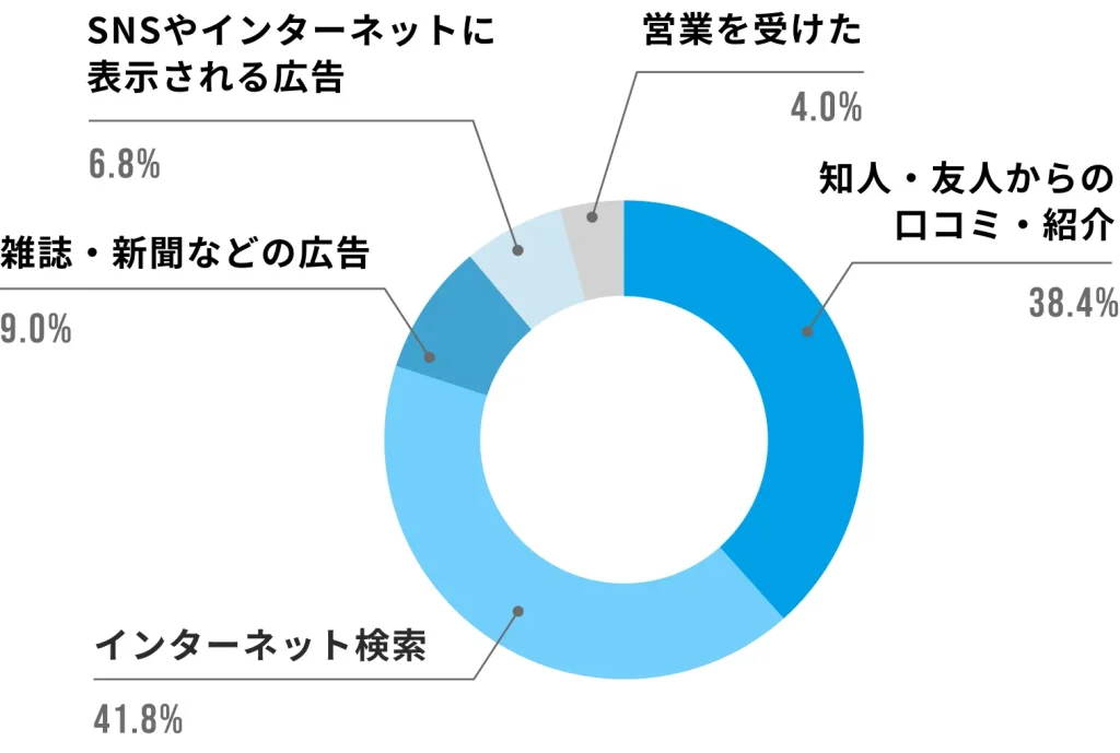 経営コンサルティングを知ったきっかけ