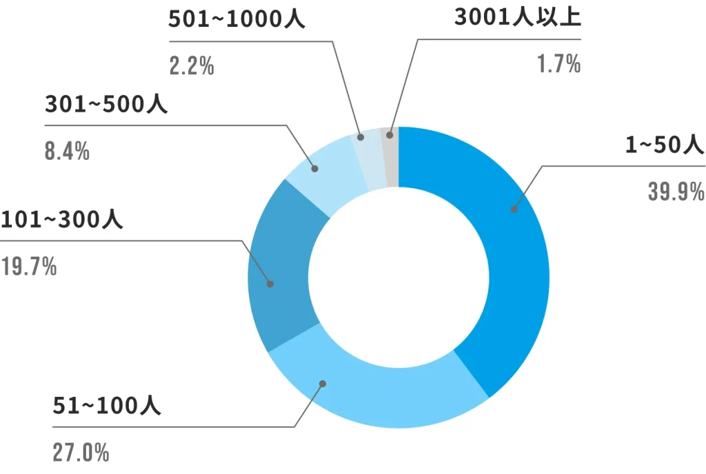 調査対象の属性_企業規模