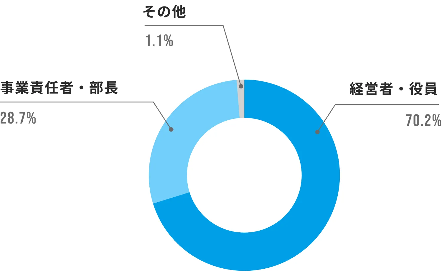 調査対象の属性_役職