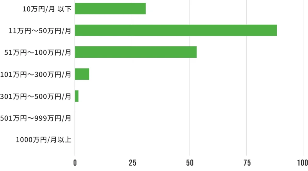 経営コンサルティングの利用金額