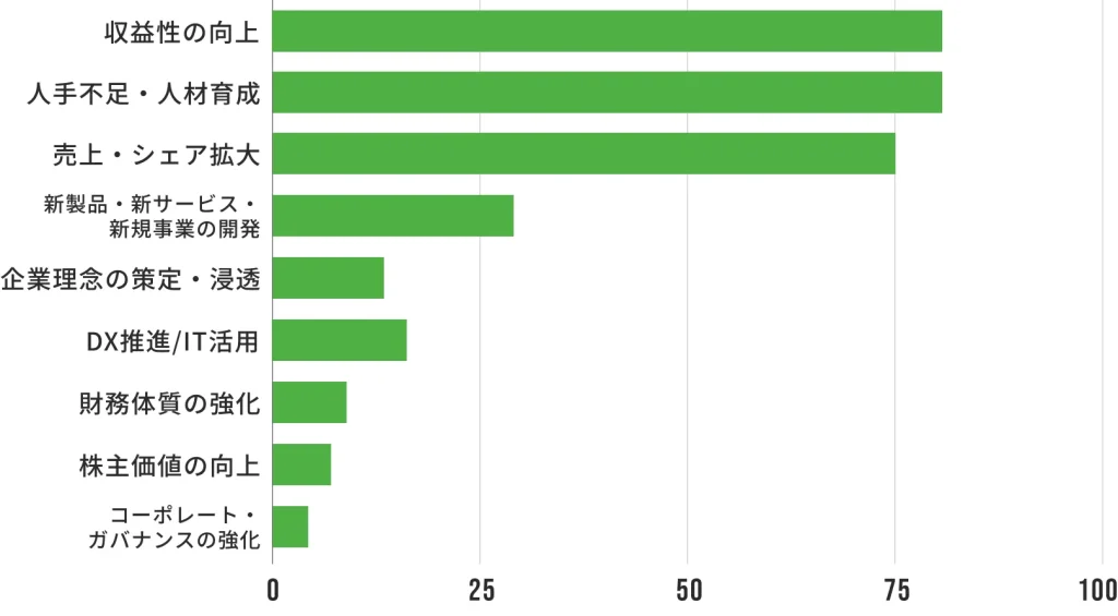 経営コンサルティング発注時の課題