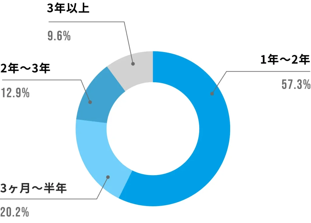 経営コンサルティングの利用期間