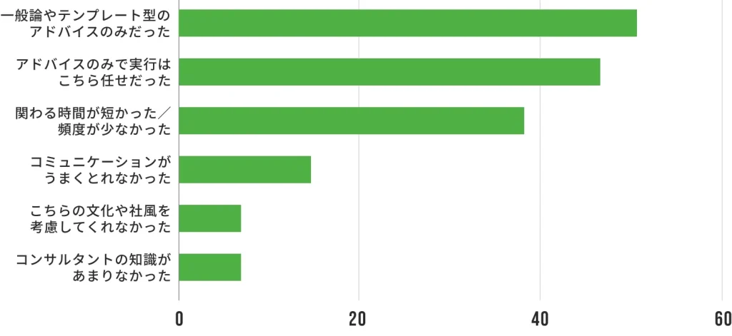経営コンサルティングに不満を持っている要因