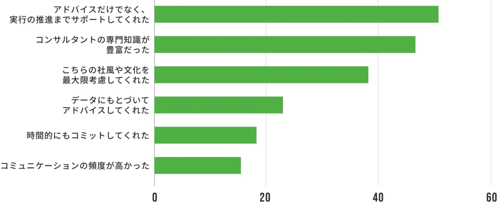 経営コンサルティングに満足している要因
