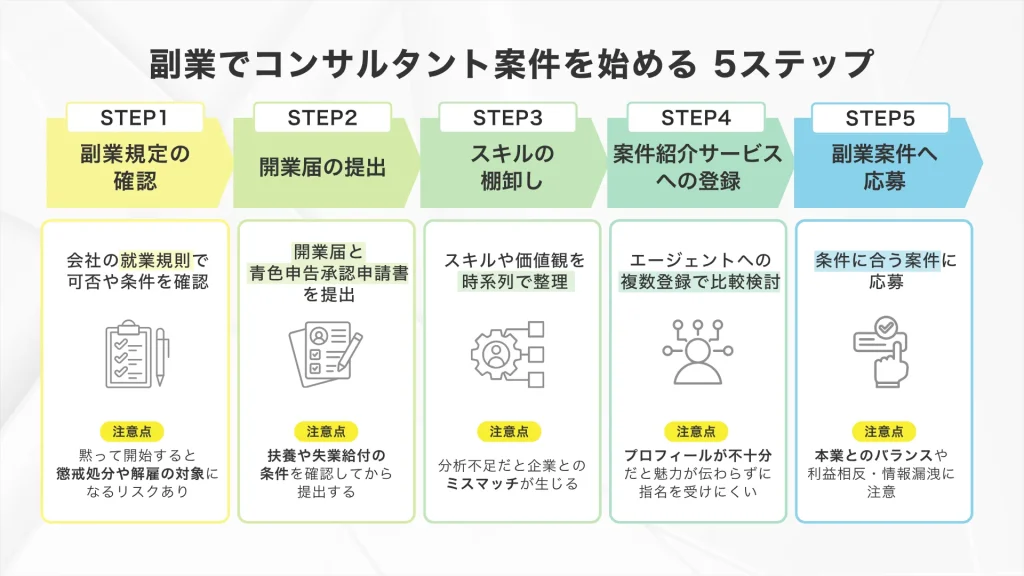 副業でコンサルタント案件を始める5ステップ