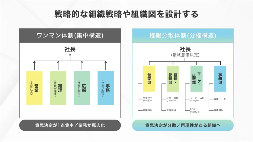 ワンマン経営を成功させるポイント「組織戦略や組織図を設計する」