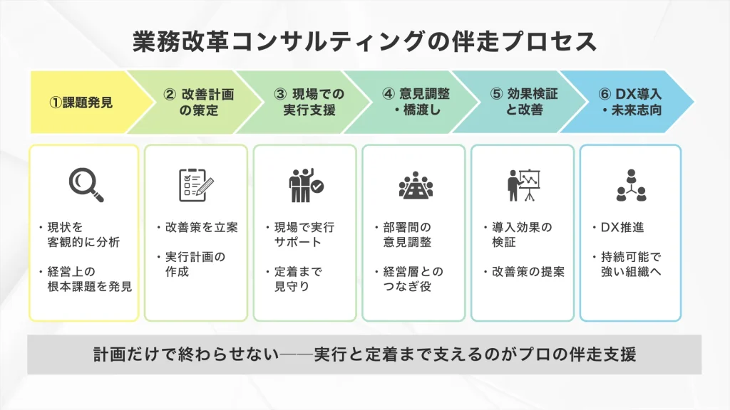 業務改革コンサルティングの主な役割とコンサルティングのプロセス