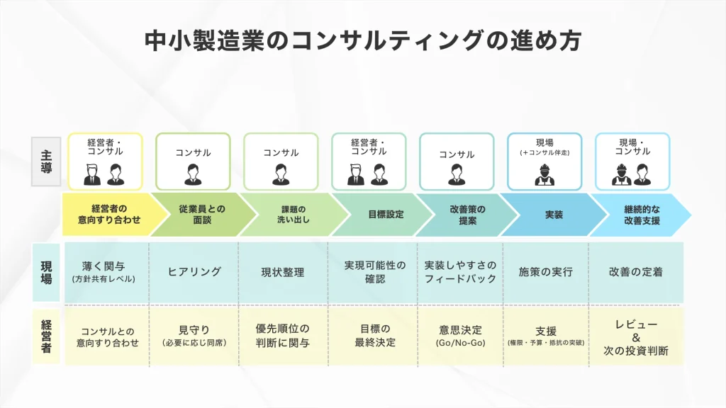 製造業のコンサルティングの進め方